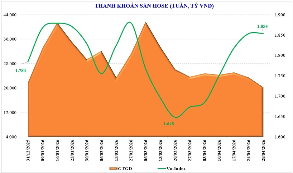 Thị trường chứng khoán tuần mới: Cần các nhịp rung lắc để tái thiết dòng tiền Thị trường chứng khoán tuần mới: Cần các nhịp rung lắc để tái thiết dòng tiền
