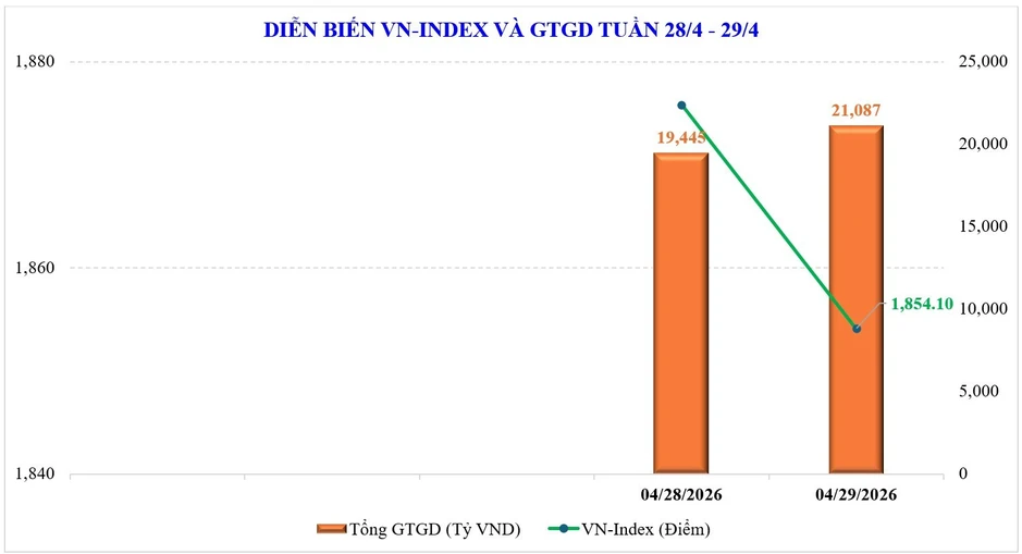 Thị trường chứng khoán tuần mới: Cần các nhịp rung lắc để tái thiết dòng tiền Thị trường chứng khoán tuần mới: Cần các nhịp rung lắc để tái thiết dòng tiền