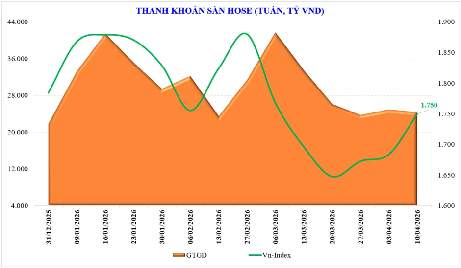 Thị trường chứng khoán tuần mới: Kỳ vọng phục hồi tiếp khi có thêm tín hiệu tích cực từ điều hành của Chính phủ mới Thị trường chứng khoán tuần mới: Kỳ vọng phục hồi tiếp khi có thêm tín hiệu tích cực từ điều hành của Chính phủ mới