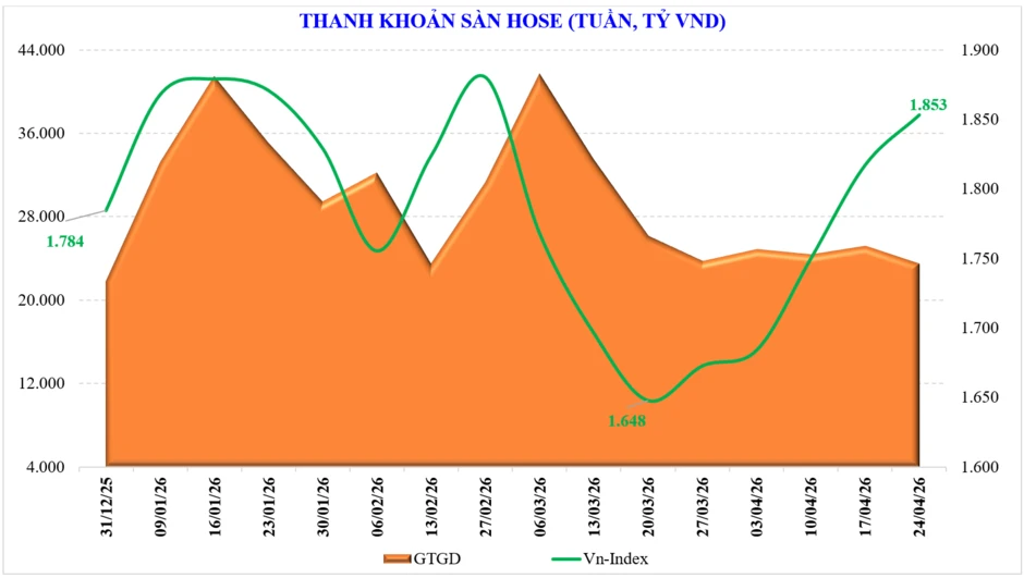 Thị trường chứng khoán tuần mới: Rung lắc hay bình lặng chờ nghỉ lễ? Thị trường chứng khoán tuần mới: Rung lắc hay bình lặng chờ nghỉ lễ?