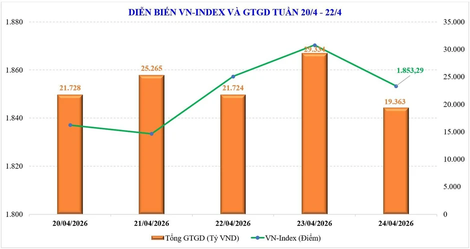 Thị trường chứng khoán tuần mới: Rung lắc hay bình lặng chờ nghỉ lễ? Thị trường chứng khoán tuần mới: Rung lắc hay bình lặng chờ nghỉ lễ?