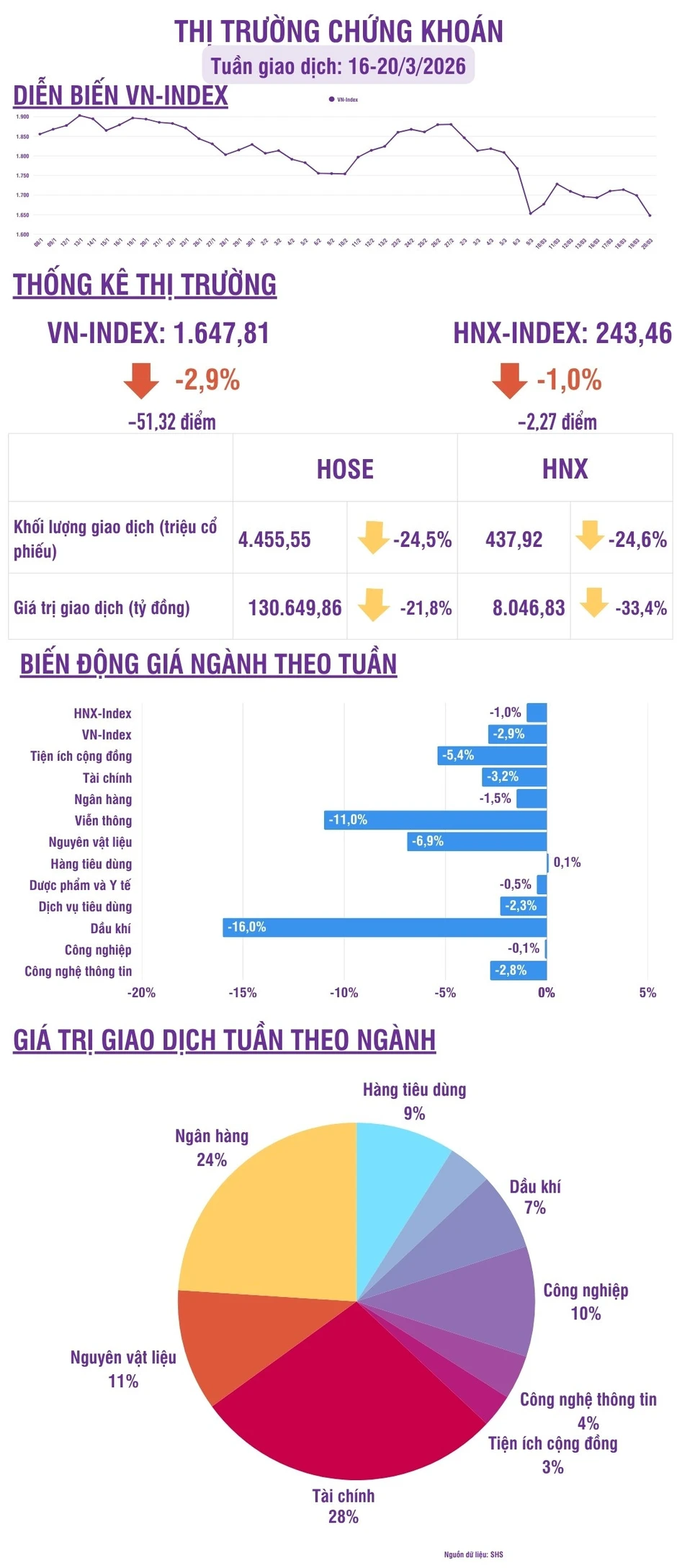 Thị trường chứng khoán tuần mới: Tháng 3 khó lặp lại đà tăng, xu hướng phụ thuộc dòng tiền bắt đáy Thị trường chứng khoán tuần mới: Tháng 3 khó lặp lại đà tăng, xu hướng phụ thuộc dòng tiền bắt đáy