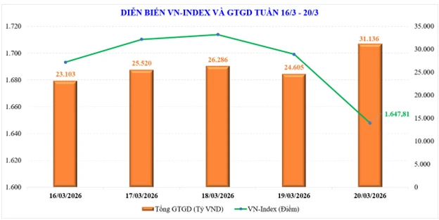 Thị trường chứng khoán tuần mới: Tháng 3 khó lặp lại đà tăng, xu hướng phụ thuộc dòng tiền bắt đáy Thị trường chứng khoán tuần mới: Tháng 3 khó lặp lại đà tăng, xu hướng phụ thuộc dòng tiền bắt đáy