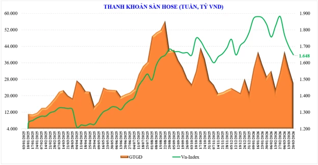 Thị trường chứng khoán tuần mới: Tháng 3 khó lặp lại đà tăng, xu hướng phụ thuộc dòng tiền bắt đáy Thị trường chứng khoán tuần mới: Tháng 3 khó lặp lại đà tăng, xu hướng phụ thuộc dòng tiền bắt đáy