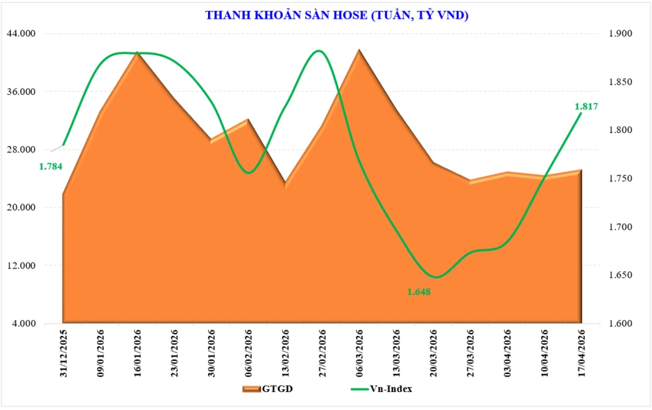 Thị trường chứng khoán tuần mới: VN-Index đã lấy lại mốc 1.800 điểm, tăng tiếp hay lùi lại để tích lũy? Thị trường chứng khoán tuần mới: VN-Index đã lấy lại mốc 1.800 điểm, tăng tiếp hay lùi lại để tích lũy?