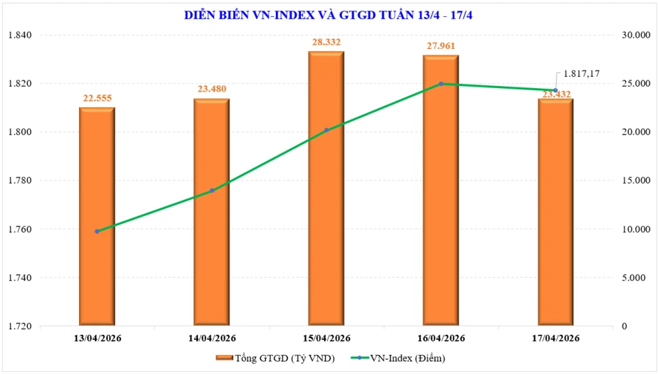 Thị trường chứng khoán tuần mới: VN-Index đã lấy lại mốc 1.800 điểm, tăng tiếp hay lùi lại để tích lũy? Thị trường chứng khoán tuần mới: VN-Index đã lấy lại mốc 1.800 điểm, tăng tiếp hay lùi lại để tích lũy?