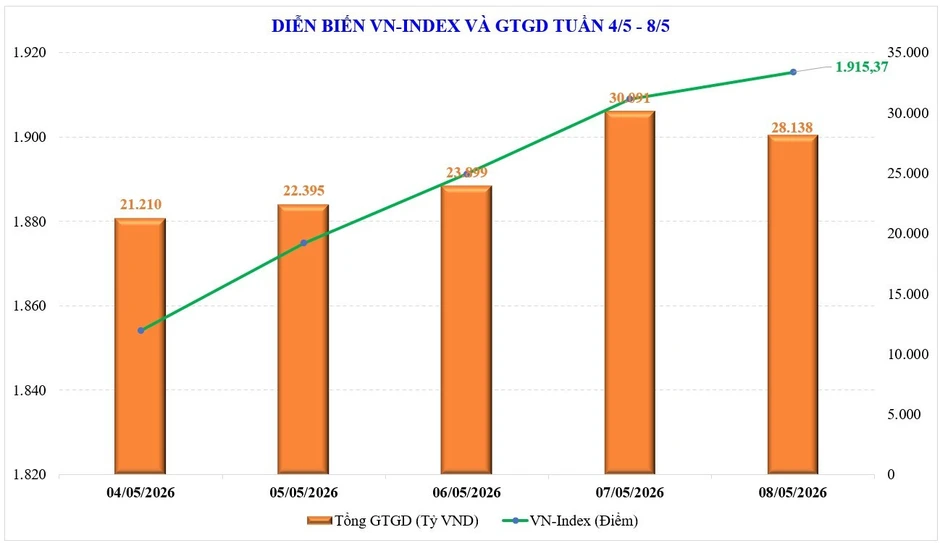 Thị trường chứng khoán tuần mới: VN-Index lập đỉnh mới, dòng tiền liệu có hưởng ứng? Thị trường chứng khoán tuần mới: VN-Index lập đỉnh mới, dòng tiền liệu có hưởng ứng?