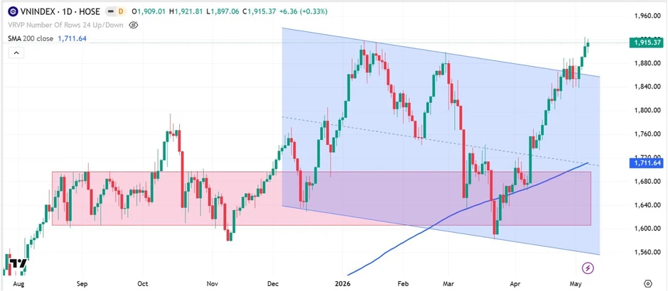 Thị trường chứng khoán tuần mới: VN-Index lập đỉnh mới, dòng tiền liệu có hưởng ứng? Thị trường chứng khoán tuần mới: VN-Index lập đỉnh mới, dòng tiền liệu có hưởng ứng?