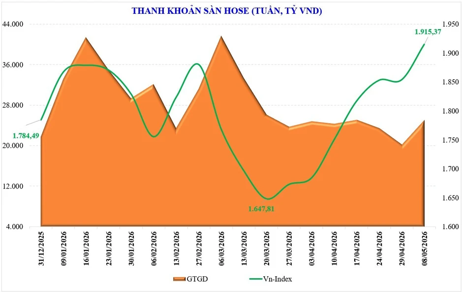 Thị trường chứng khoán tuần mới: VN-Index lập đỉnh mới, dòng tiền liệu có hưởng ứng? Thị trường chứng khoán tuần mới: VN-Index lập đỉnh mới, dòng tiền liệu có hưởng ứng?