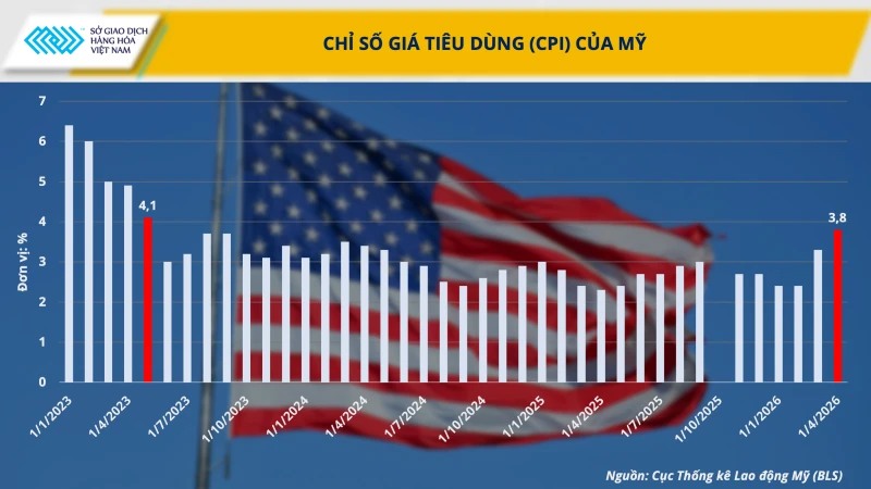 Thị trường hàng hóa điều chỉnh mạnh, MXV-Index rời vùng đỉnh lịch sử Thị trường hàng hóa điều chỉnh mạnh, MXV-Index rời vùng đỉnh lịch sử
