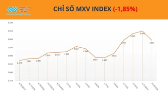 Thị trường hàng hóa điều chỉnh mạnh, MXV-Index rời vùng đỉnh lịch sử