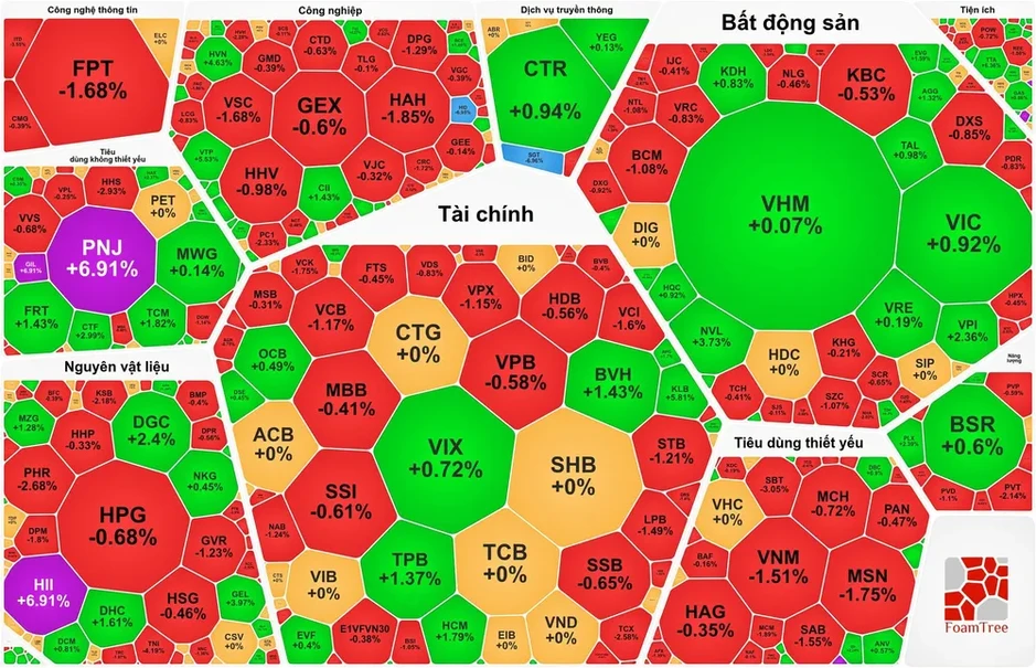 Thị trường nghiêng về sắc đỏ, PNJ nối dài chuỗi tăng trần Thị trường nghiêng về sắc đỏ, PNJ nối dài chuỗi tăng trần