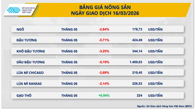 Thị trường nông sản và năng lượng rung lắc mạnh, MXV-Index lùi về 2.800 điểm Thị trường nông sản và năng lượng rung lắc mạnh, MXV-Index lùi về 2.800 điểm