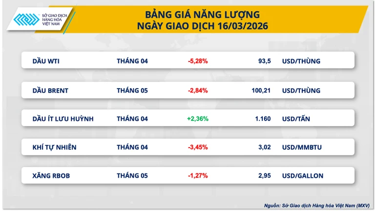 Thị trường nông sản và năng lượng rung lắc mạnh, MXV-Index lùi về 2.800 điểm Thị trường nông sản và năng lượng rung lắc mạnh, MXV-Index lùi về 2.800 điểm