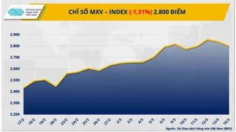 Thị trường nông sản và năng lượng rung lắc mạnh, MXV-Index lùi về 2.800 điểm