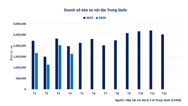 Thị trường phân hóa, MXV-Index duy trì trên mốc 3.050 điểm Thị trường phân hóa, MXV-Index duy trì trên mốc 3.050 điểm