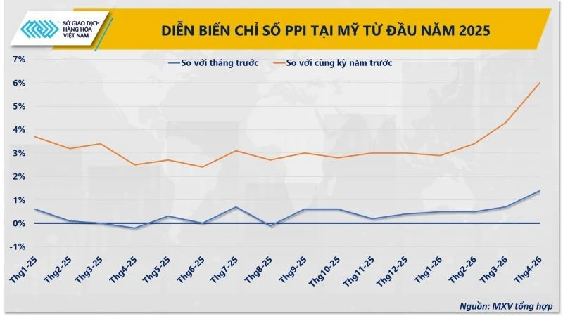 Thị trường phân hóa, MXV-Index duy trì trên mốc 3.050 điểm Thị trường phân hóa, MXV-Index duy trì trên mốc 3.050 điểm
