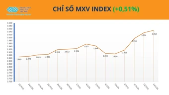 Thị trường phân hóa, MXV-Index duy trì trên mốc 3.050 điểm
