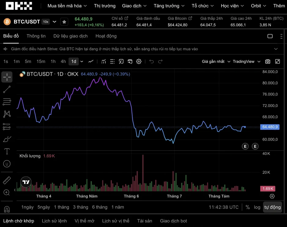 Thị trường tiền số 19/8: Điều gì sẽ xảy ra sau cú giảm gần 50% của bitcoin? Thị trường tiền số 19/8: Điều gì sẽ xảy ra sau cú giảm gần 50% của bitcoin?