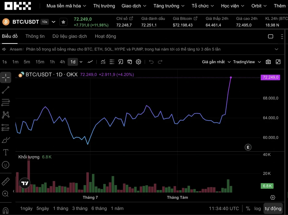 Thị trường tiền số 20/8: Nhà đầu tư làm gì khi bitcoin vượt 72.000 USD? Thị trường tiền số 20/8: Nhà đầu tư làm gì khi bitcoin vượt 72.000 USD?