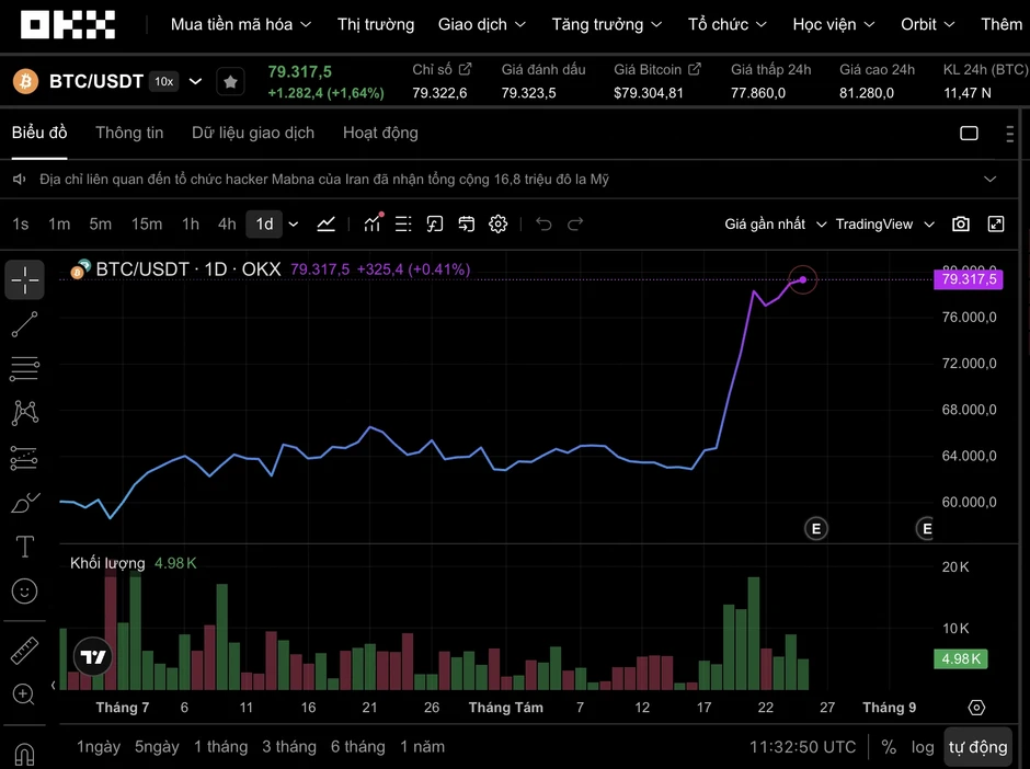 Thị trường tiền số 25/8: Bitcoin vượt 80.000 USD, còn tăng được bao xa? Thị trường tiền số 25/8: Bitcoin vượt 80.000 USD, còn tăng được bao xa?