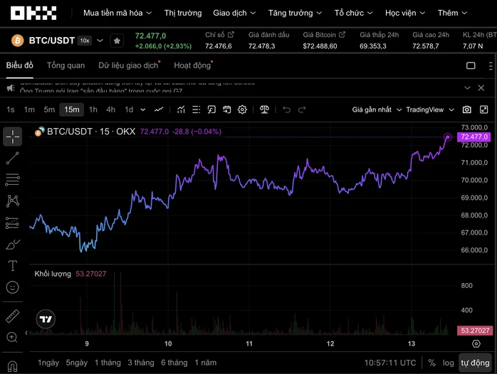 Thị trường tiền số hôm nay, 13-3: Bitcoin bất ngờ vọt lên 72.400 USD Thị trường tiền số hôm nay, 13-3: Bitcoin bất ngờ vọt lên 72.400 USD