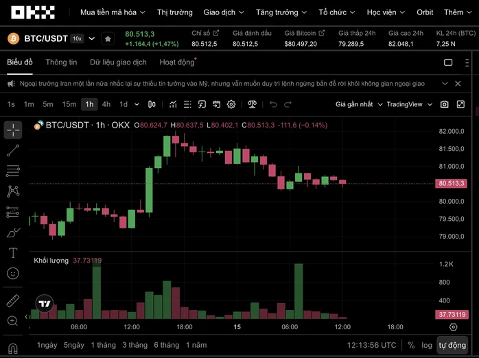 Thị trường tiền số hôm nay, 15-5: Giá Bitcoin sắp rơi mạnh? Thị trường tiền số hôm nay, 15-5: Giá Bitcoin sắp rơi mạnh?