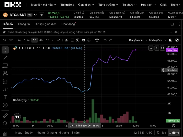 Thị trường tiền số hôm nay, 15-6: Bitcoin bất ngờ tăng vọt, điều gì đang xảy ra? Thị trường tiền số hôm nay, 15-6: Bitcoin bất ngờ tăng vọt, điều gì đang xảy ra?