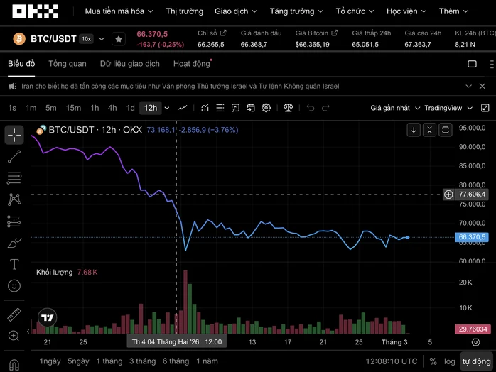 Thị trường tiền số hôm nay, 2-3: Phản ứng hiện tại của Bitcoin giữa căng thẳng tại Trung Đông Thị trường tiền số hôm nay, 2-3: Phản ứng hiện tại của Bitcoin giữa căng thẳng tại Trung Đông