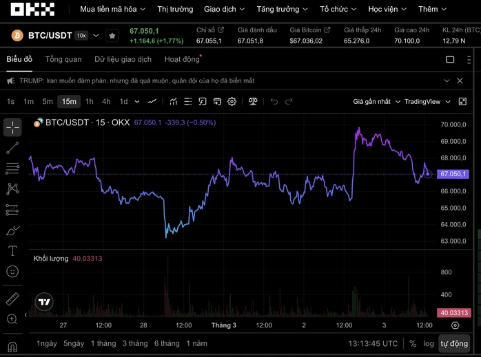 Thị trường tiền số hôm nay, 3-3: Chuyên gia dự báo Bitcoin có thể rớt xuống 30.000 USD Thị trường tiền số hôm nay, 3-3: Chuyên gia dự báo Bitcoin có thể rớt xuống 30.000 USD