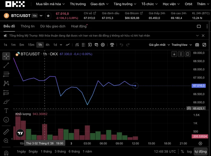 Thị trường tiền số hôm nay, 3-6: Bitcoin mất phanh Thị trường tiền số hôm nay, 3-6: Bitcoin mất phanh
