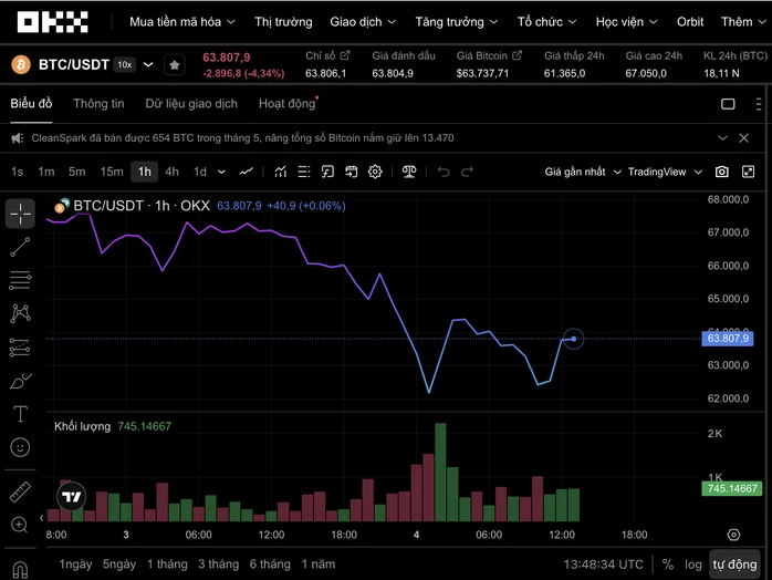 Thị trường tiền số hôm nay, 4-6: Ai đang bán tháo Bitcoin? Thị trường tiền số hôm nay, 4-6: Ai đang bán tháo Bitcoin?