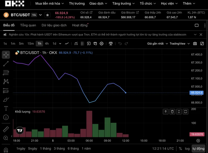 Thị trường tiền số hôm nay, 5-4: Bitcoin sẽ bứt phá ngoạn mục hay rơi tự do? Thị trường tiền số hôm nay, 5-4: Bitcoin sẽ bứt phá ngoạn mục hay rơi tự do?