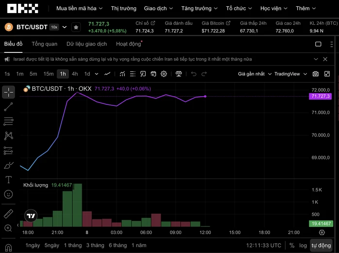 Thị trường tiền số hôm nay, 8-4: Bitcoin vọt lên 72.000 USD, liệu có còn tăng tiếp?
