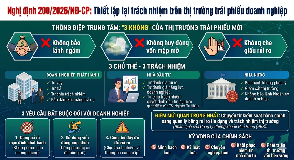 Thiết lập lại kỷ luật thị trường trái phiếu doanh nghiệp từ trách nhiệm đến minh bạch Thiết lập lại kỷ luật thị trường trái phiếu doanh nghiệp từ trách nhiệm đến minh bạch