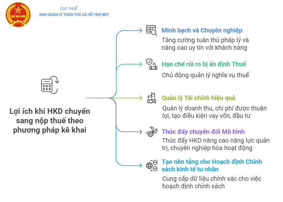 Thuế TP Hà Nội thông báo đến hộ kinh doanh: Sẽ xử phạt về hành vi trốn thuế với trường hợp sau Thuế TP Hà Nội thông báo đến hộ kinh doanh: Sẽ xử phạt về hành vi trốn thuế với trường hợp sau