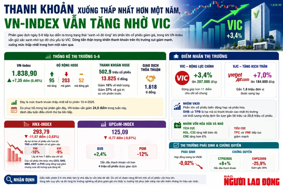 Tiền vào chứng khoán thấp nhất 1 năm, cổ phiếu Vietjet gây bất ngờ Tiền vào chứng khoán thấp nhất 1 năm, cổ phiếu Vietjet gây bất ngờ