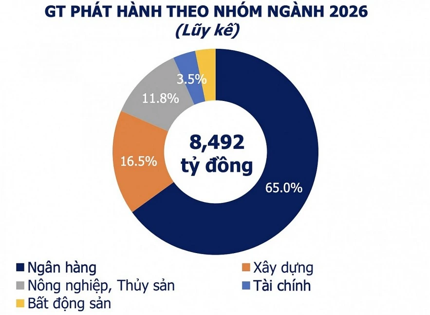 Tiếp tục “vắng bóng” trái phiếu phát hành mới Tiếp tục “vắng bóng” trái phiếu phát hành mới