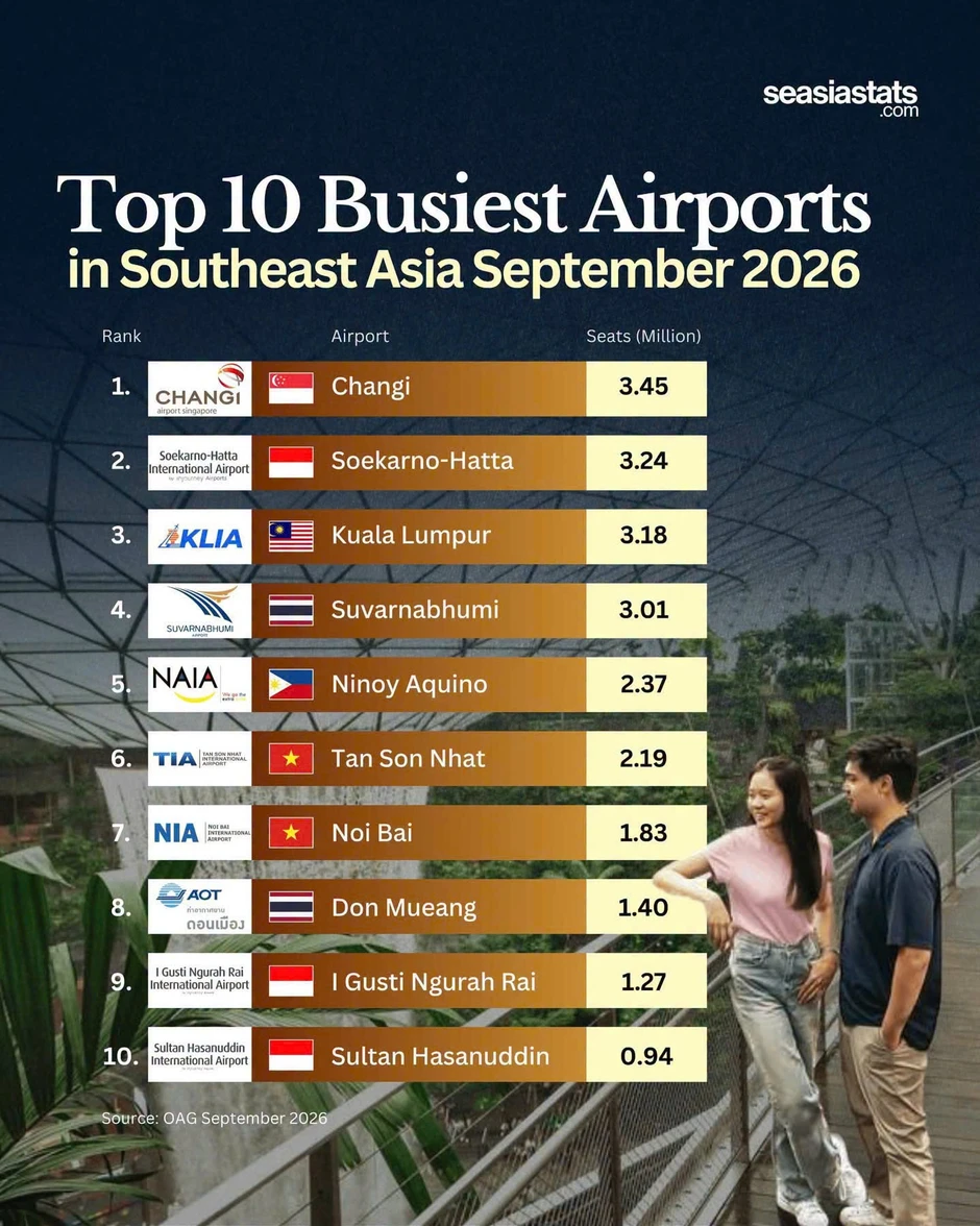Tin vui của 2 sân bay lớn nhất Việt Nam Tin vui của 2 sân bay lớn nhất Việt Nam