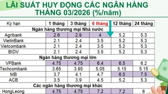 Top ngân hàng trả lãi suất tiết kiệm cao nhất tháng 3/2026