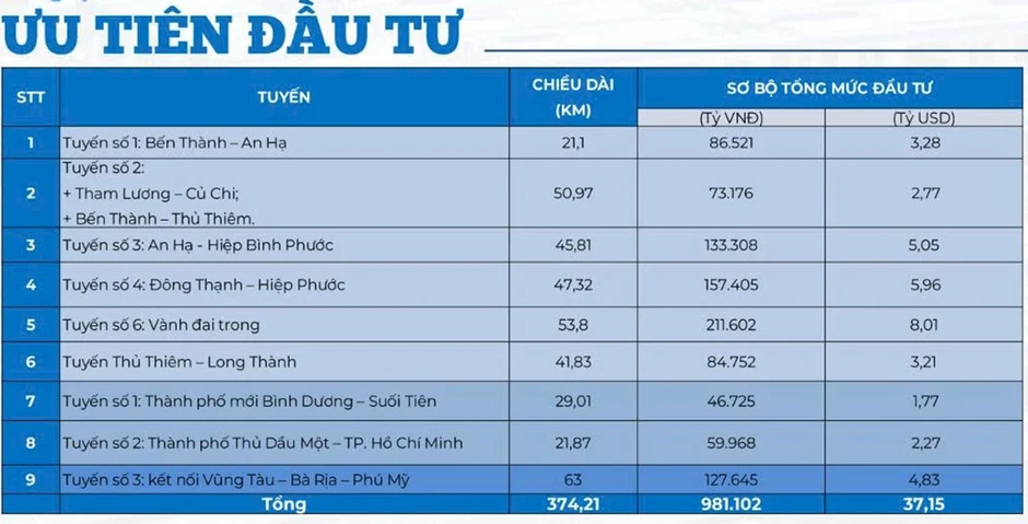 TP.HCM chuẩn bị phát hành trái phiếu bổ sung vốn đầu tư dự án metro TP.HCM chuẩn bị phát hành trái phiếu bổ sung vốn đầu tư dự án metro