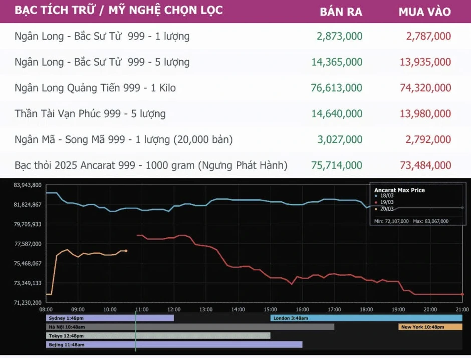 Trong khi giá vàng “rơi tự do”, bạc bất ngờ tăng gần 5 triệu đồng Trong khi giá vàng “rơi tự do”, bạc bất ngờ tăng gần 5 triệu đồng