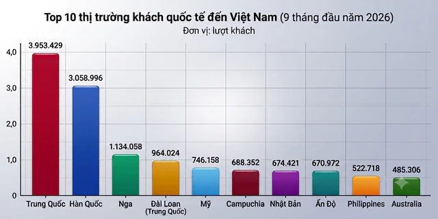Trung Quốc, Hàn Quốc, Nga, Mỹ, Campuchia đồng loạt báo tin vui cho Việt Nam Trung Quốc, Hàn Quốc, Nga, Mỹ, Campuchia đồng loạt báo tin vui cho Việt Nam