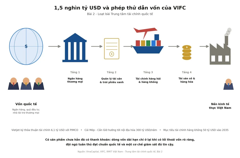 Trung tâm tài chính quốc tế Việt Nam - Bài 2: 1,5 nghìn tỷ USD và bài toán dẫn vốn của VIFC Trung tâm tài chính quốc tế Việt Nam - Bài 2: 1,5 nghìn tỷ USD và bài toán dẫn vốn của VIFC