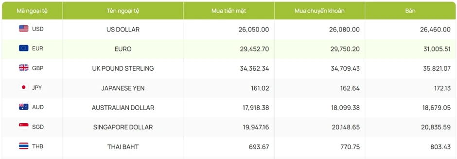 Tỷ giá hôm nay 5/8: Giá USD bán ra hiện ở mức 26.536 đồng/USD Tỷ giá hôm nay 5/8: Giá USD bán ra hiện ở mức 26.536 đồng/USD