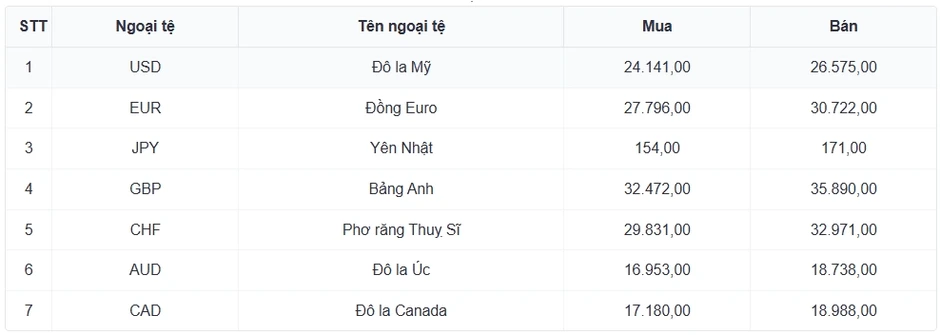 Tỷ giá hôm nay 5/8: Giá USD bán ra hiện ở mức 26.536 đồng/USD Tỷ giá hôm nay 5/8: Giá USD bán ra hiện ở mức 26.536 đồng/USD