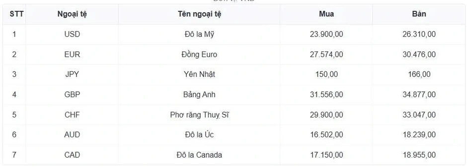 Tỷ giá USD hôm nay 1/4: Giá bán USD tăng lên 26.360 đồng/USD Tỷ giá USD hôm nay 1/4: Giá bán USD tăng lên 26.360 đồng/USD