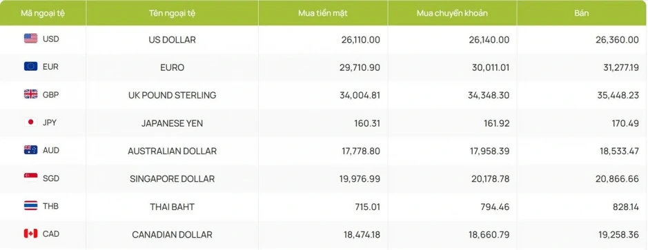 Tỷ giá USD hôm nay 1/4: Giá bán USD tăng lên 26.360 đồng/USD Tỷ giá USD hôm nay 1/4: Giá bán USD tăng lên 26.360 đồng/USD
