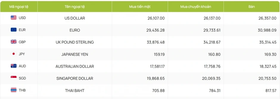 Tỷ giá USD hôm nay 1/4: Giá bán USD tăng lên 26.360 đồng/USD Tỷ giá USD hôm nay 1/4: Giá bán USD tăng lên 26.360 đồng/USD