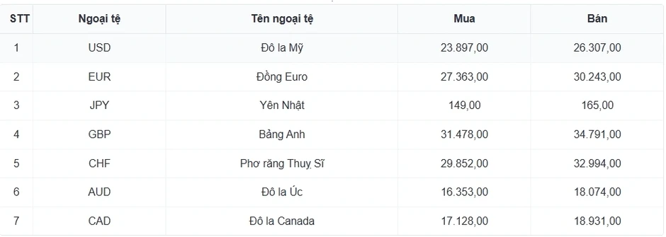 Tỷ giá USD hôm nay 1/4: Giá bán USD tăng lên 26.360 đồng/USD Tỷ giá USD hôm nay 1/4: Giá bán USD tăng lên 26.360 đồng/USD